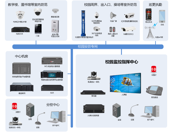 申甌智慧校園安防整體解決方案圖 申甌智慧校園安防整體解決方案圖