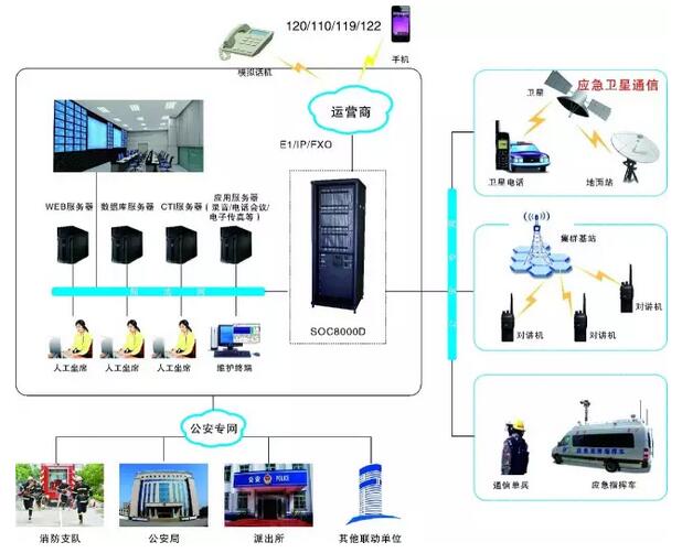 三警合一指揮調(diào)度系統(tǒng)應(yīng)用方案
