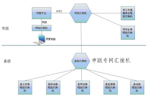 語(yǔ)音專網(wǎng)PCM匯接程控交換機(jī)
