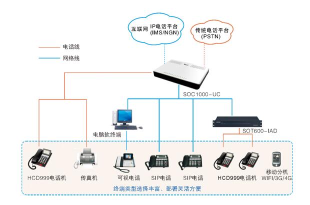 SOC1000UC交換機