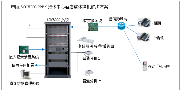 SOC8000IPPBX程控交換機