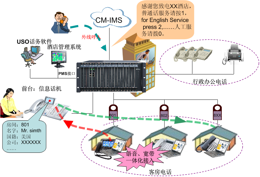 星級酒店IPPBX電話系統(tǒng)應用