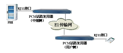 PCM話路復(fù)用器應(yīng)用