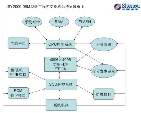 程控電話交換機(jī)工作原理分析及原理圖