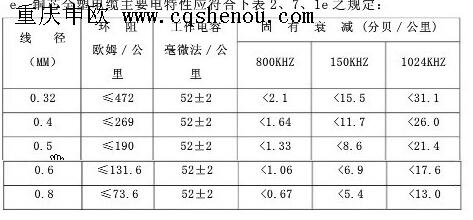 大對數(shù)通信電纜或電話線傳輸距離分析