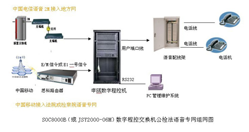 重慶公檢法專網(wǎng)程控交換機 重慶公檢法專網(wǎng)程控交換機