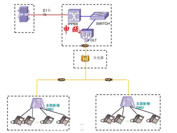 申甌IPPBX交換機(jī)光纖PON/OLT接入組網(wǎng)方式與案例 申甌IPPBX交換機(jī)光纖PON/OLT接入組網(wǎng)方式與案例