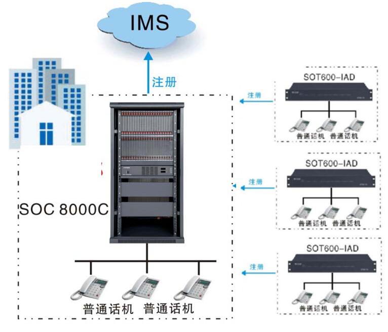 SOC8000C-IPPBX交換機(jī)