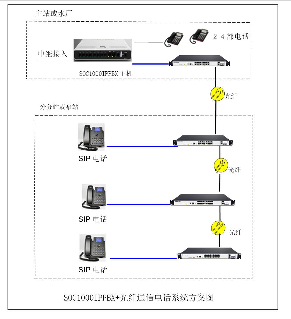 農(nóng)村供水工程簡單IPPBX調(diào)度電話方案 農(nóng)村供水工程簡單IPPBX調(diào)度電話方案