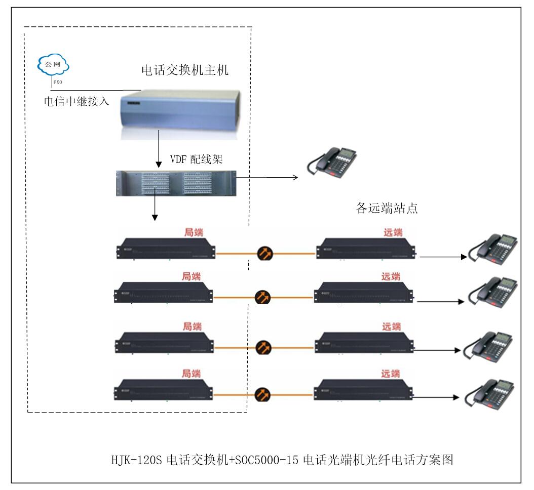 電話交換機(jī)加電話光端機(jī)組成調(diào)度電話方案 電話交換機(jī)加電話光端機(jī)組成調(diào)度電話方案