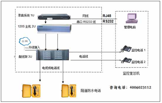 HJK-120S特殊型隧道程控電話交換機(jī)系統(tǒng)解決方案