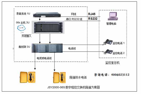 JSY2000-06/SOC8000隧道程控電話交換機(jī)系統(tǒng)解決方案