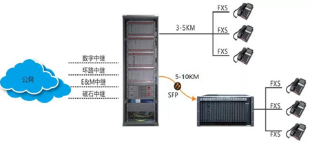 OC8000B/SOC9000光纖程控交換機(jī)
