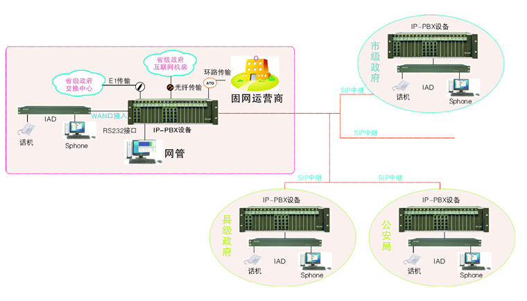IMS業(yè)務(wù)政府單位方案