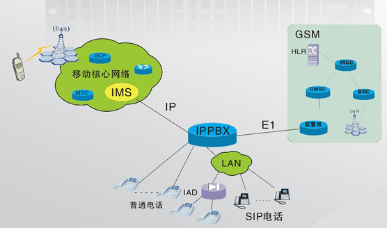 IMS接入方案圖