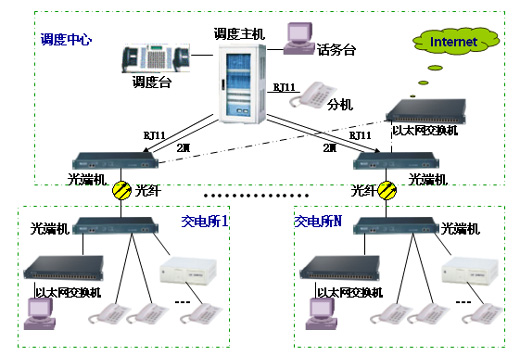 電力調(diào)度系統(tǒng)方案 電力調(diào)度系統(tǒng)方案