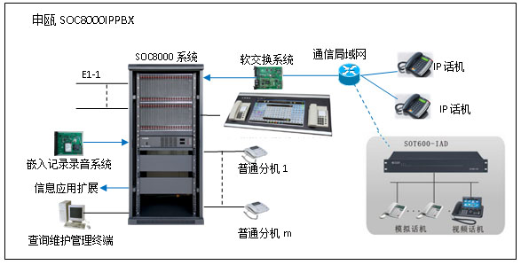 電力軟IPPBX程控交換機通信系統(tǒng)解決方案圖 電力軟IPPBX程控交換機通信系統(tǒng)解決方案圖