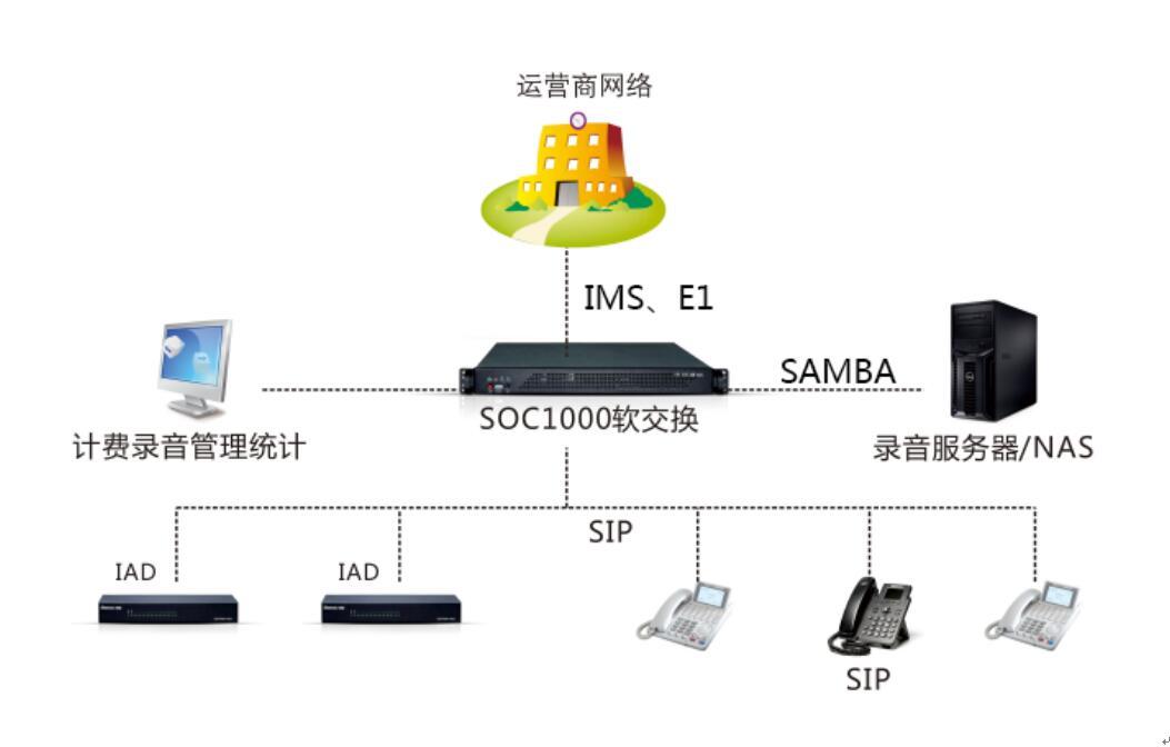 SOC1000軟交換系統(tǒng)組網(wǎng)圖2 SOC1000軟交換系統(tǒng)組網(wǎng)圖2