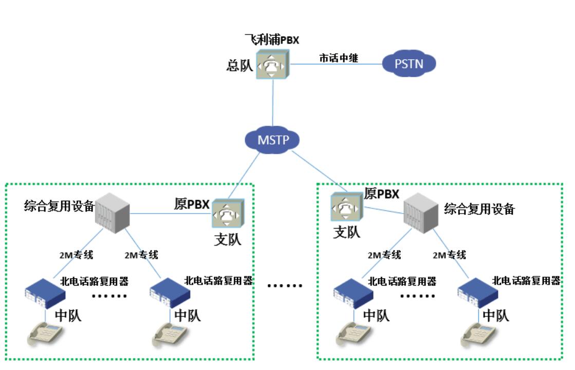 武警語音程控電話系統(tǒng)現(xiàn)狀圖 武警語音程控電話系統(tǒng)現(xiàn)狀圖