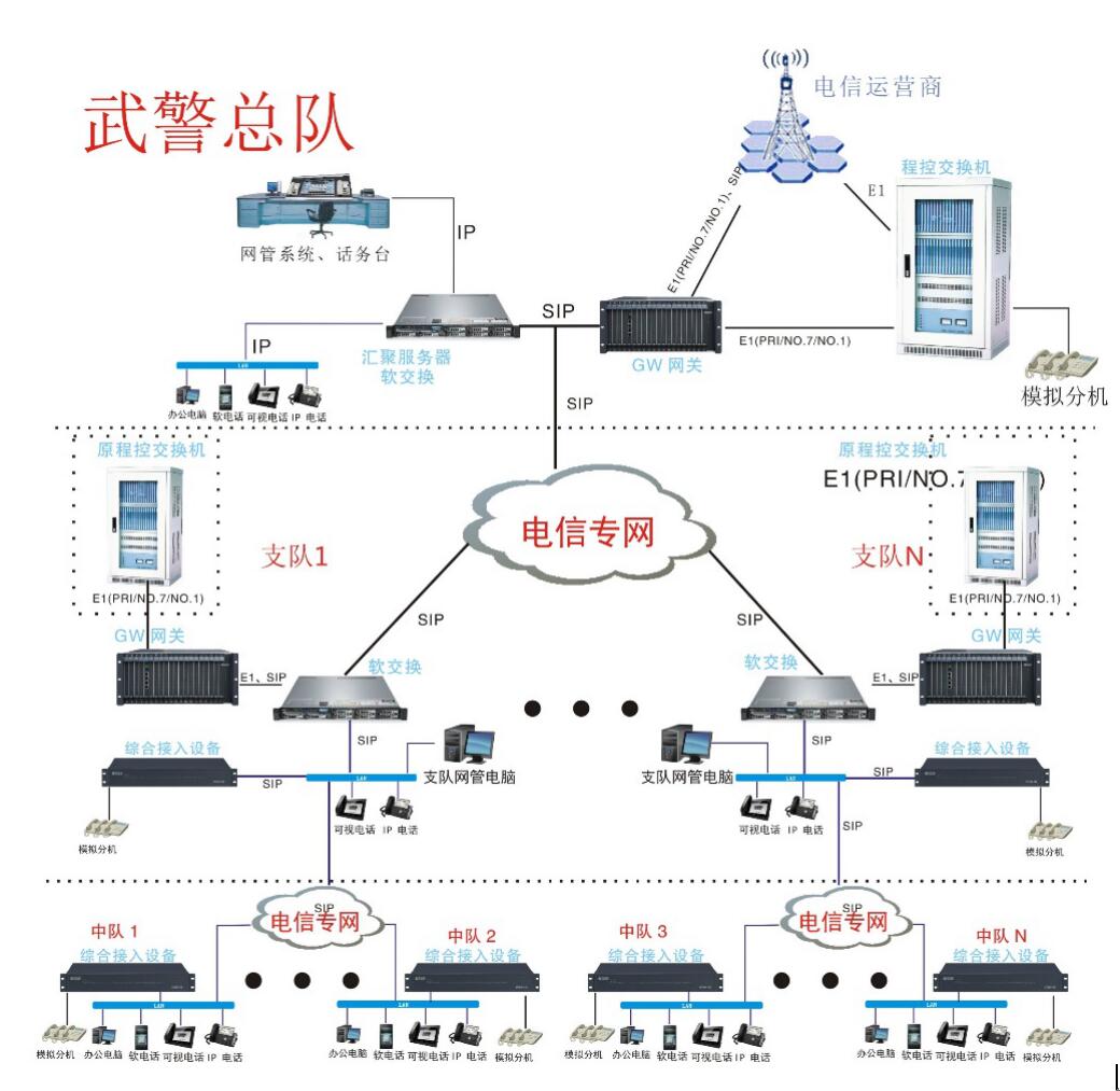 武警電話系統(tǒng)總體組網(wǎng)拓撲圖 武警電話系統(tǒng)總體組網(wǎng)拓撲圖