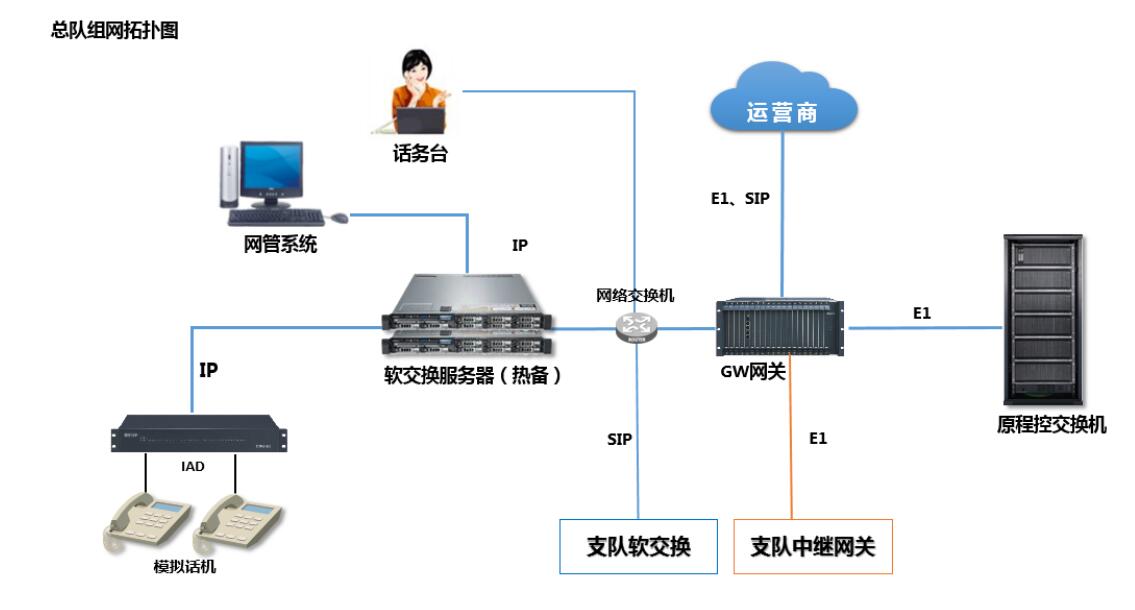 武警總隊IP語音電話系統(tǒng)單組網(wǎng) 武警總隊IP語音電話系統(tǒng)單組網(wǎng)