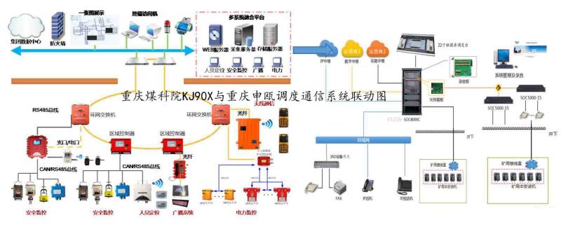 申甌調(diào)度通信系統(tǒng)與煤科院KJ90X實現(xiàn)融合聯(lián)動