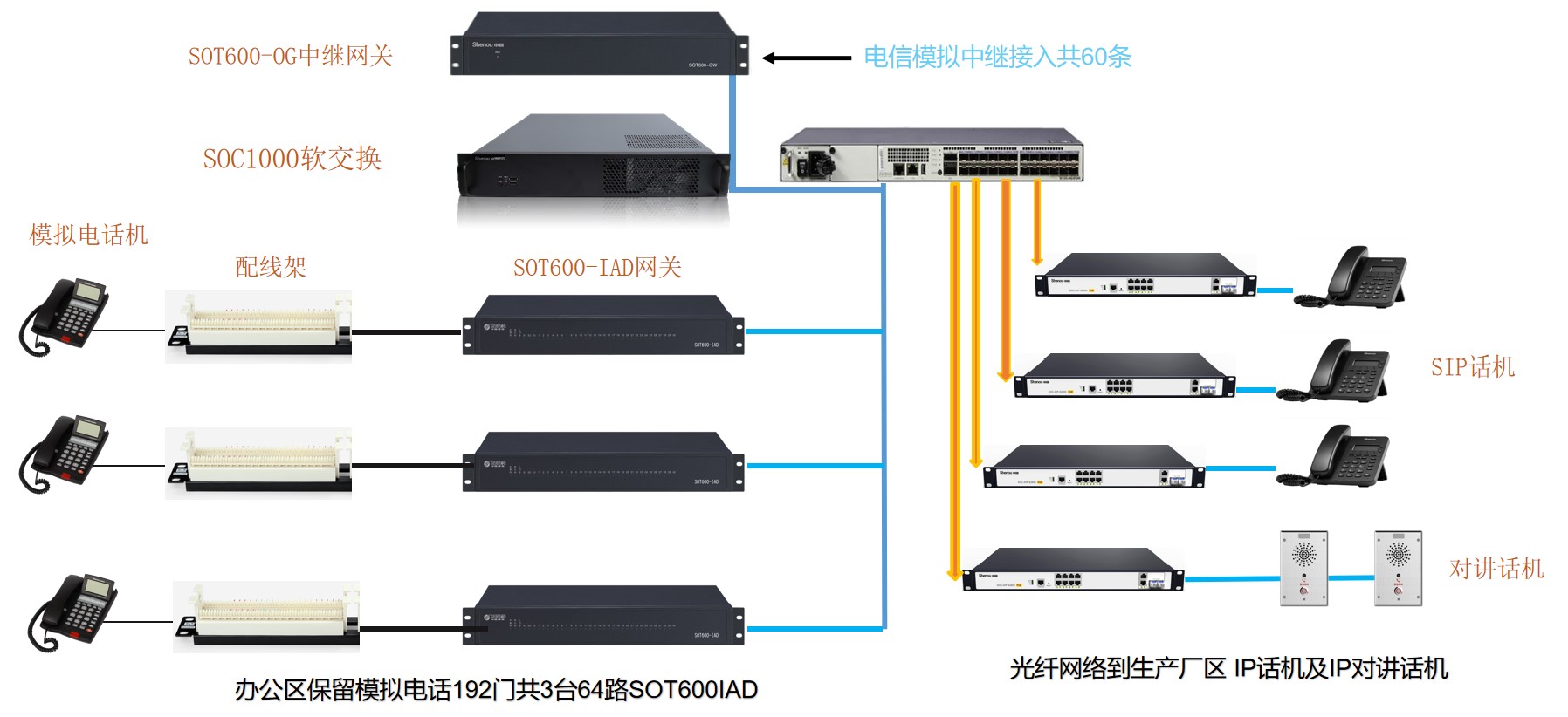 申甌SOC1000軟交換調度系統(tǒng)方案圖 申甌SOC1000軟交換調度系統(tǒng)方案圖