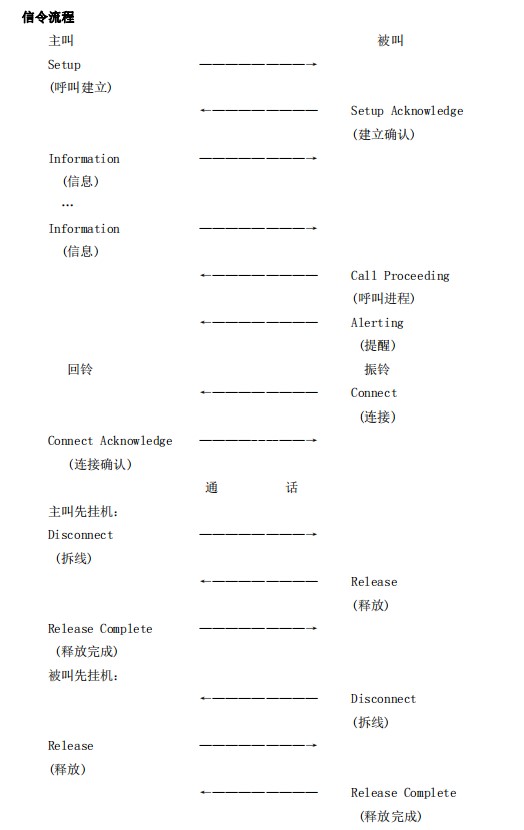 申甌PRI信令接入電力平臺呼入斷線