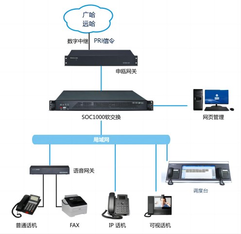 申甌PRI信令接入電力平臺呼入斷線