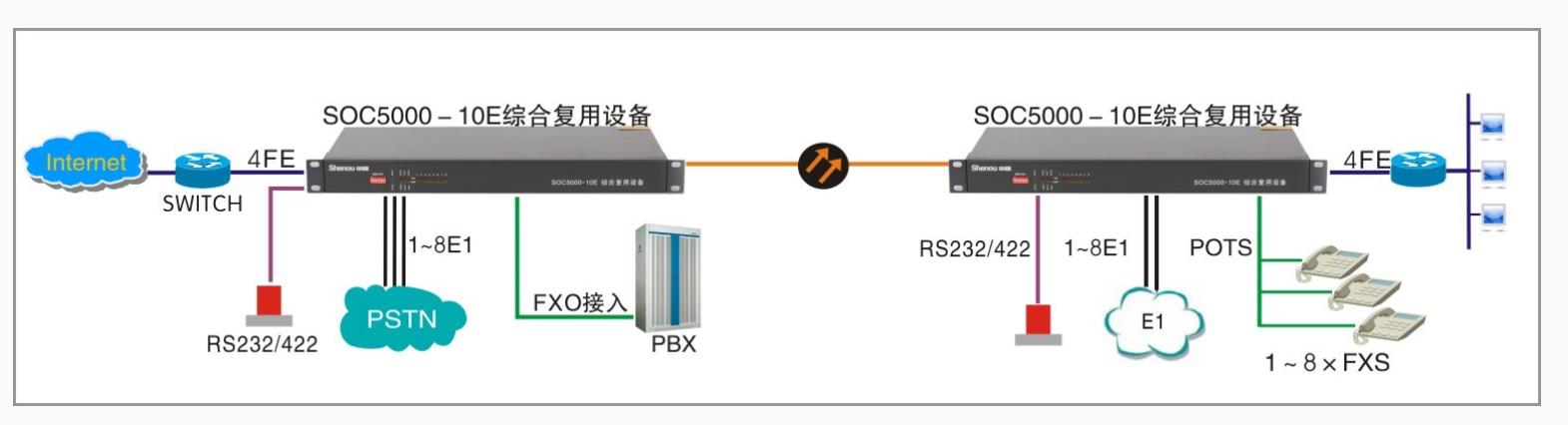 SOC5000-10E PCM復用設備
