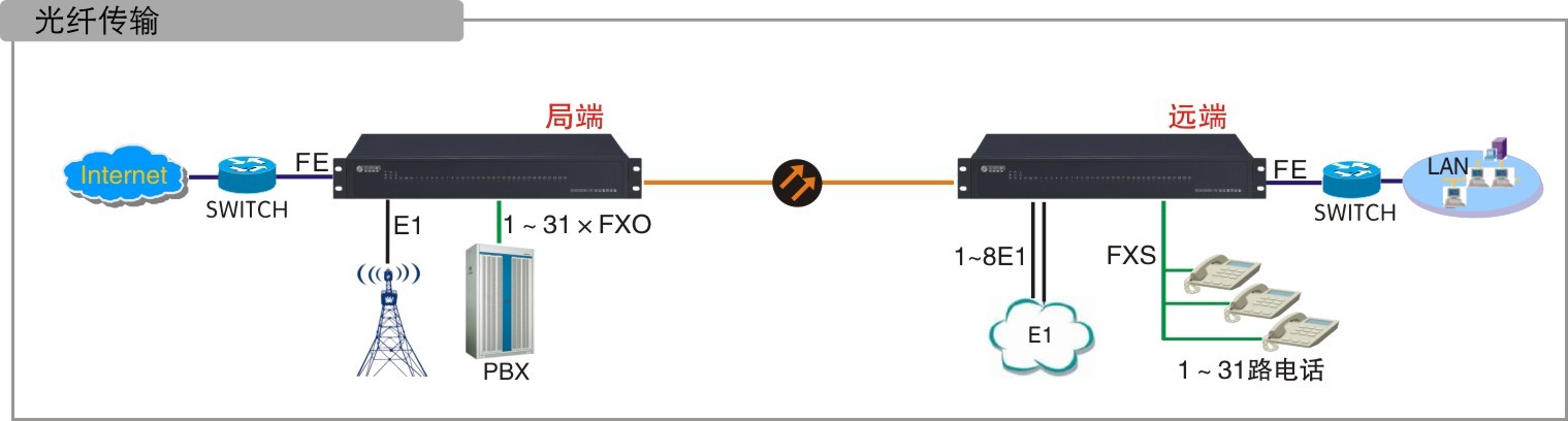 光纖傳輸電話方案