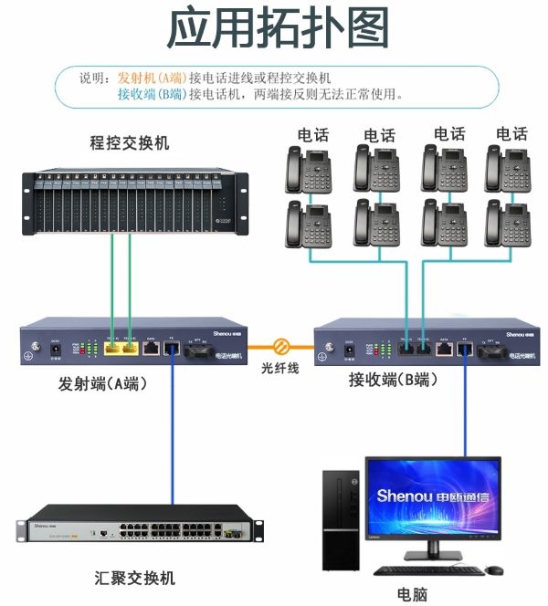 SOC5000-01M電話光端機(jī)方案圖